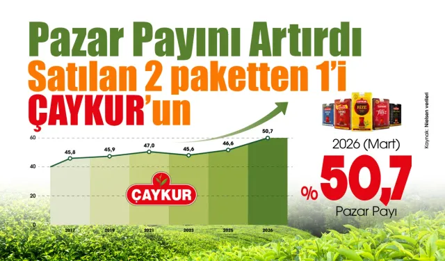 ÇAYKUR Kuru Çay Pazarında Yüzde 50 Barajını Aştı