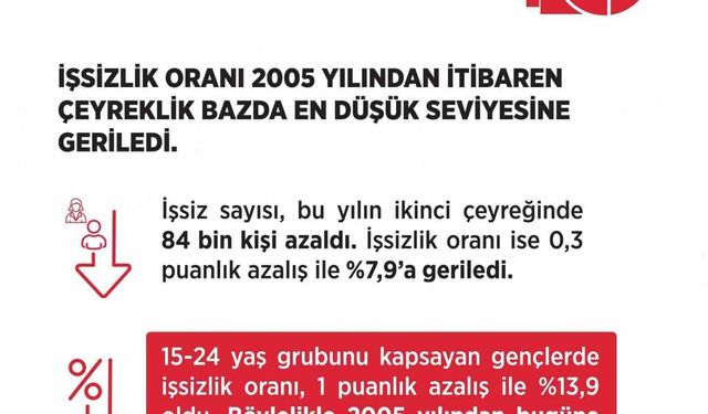 Bakan Işıkhan: 'İşsizlik oranı yüzde 7,9 ile 2005 yılından itibaren çeyreklik bazda en düşük seviyesine geriledi'