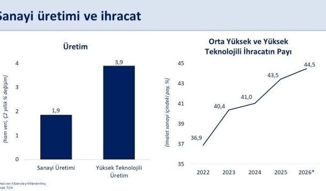 Bakan Şimşek: 'Sanayi üretimimiz ikinci çeyrekte yıllık yüzde 1,9 büyüdü'