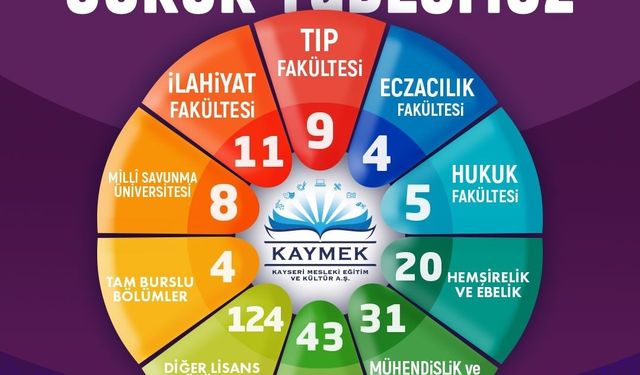 Başkan Büyükkılıç: 'Genç KAYMEK'te 547 öğrencimiz üniversiteli oldu'