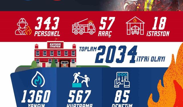 Büyükşehir itfaiye ekipleri, Temmuz ayında 2 bin 34 itfai olaya müdahale etti