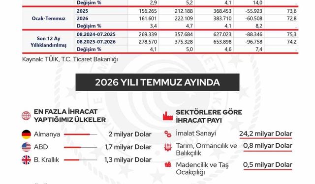 Cumhurbaşkanı Yardımcısı Yılmaz: 'İhracatımız 278,6 milyar dolar ile Cumhuriyet tarihimizin en yüksek seviyesine ulaşmıştır'