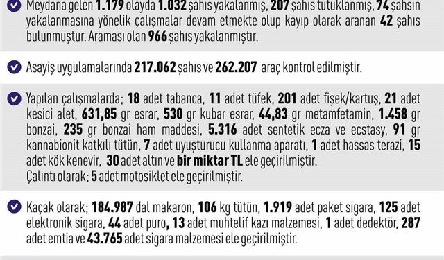 Elazığ'da asayiş uygulamaları: Bin 32 şahıs yakalandı