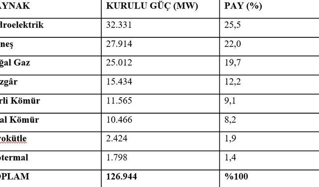 Bakan Bayraktar: 'Elektrik kurulu gücümüz, ağustos ayı sonu itibarıyla 126 bin 944 megavata erişti'