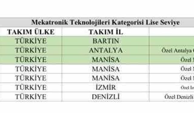 Bartınlı öğrenciler, TEKNOFEST 2026' da Türkiye birincisi oldu