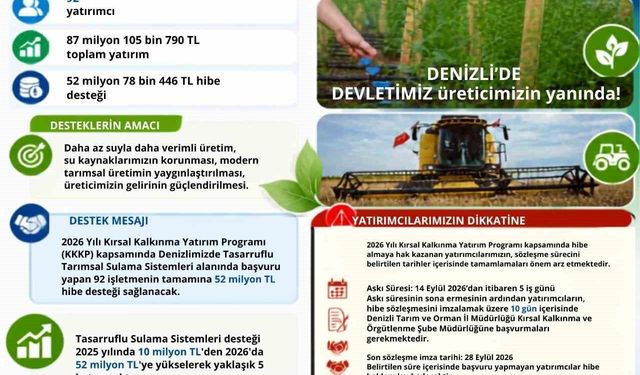 Denizli'ye tasarruflu tarımsal sulama sistemleri için 52 milyonluk hibe desteği