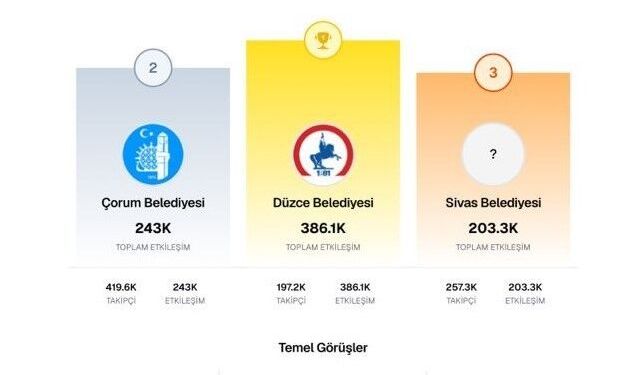 Düzce Belediyesi yine zirvede
