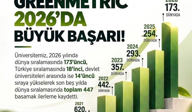Ömer Halisdemir Üniversitesi, GreenMetric sıralamasında dünyada 173'üncü oldu