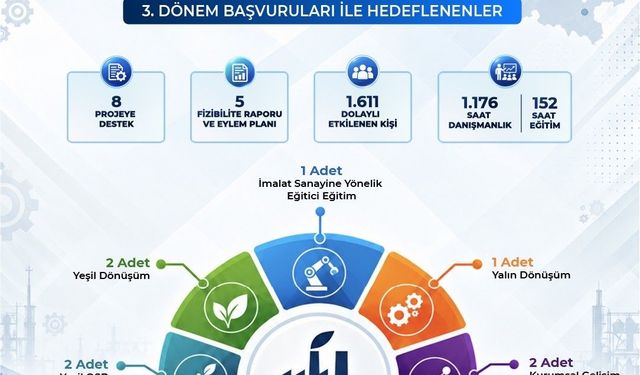 Kayseri, Sivas ve Yozgat'ta imalat sanayiine güç katacak 13 proje daha hayata geçiriliyor