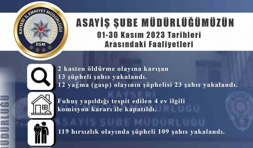 Kayseri’de 119 hırsızlık olayının şüphelisi 109 kişi yakalandı